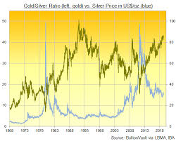 Counterparty risk should also be considered. Gold Silver Ratio Retreats From New 26 Year High As Silver Etf Investing Expands Gold News