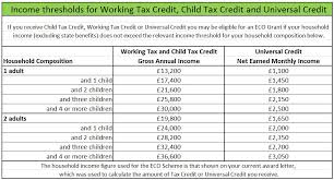 You can claim wtc by phoning the tax credit helpline on 0345 300 3900. Affordable Warmth Scheme Qualifying Criteria Income Thresholds For Tax Credits And Universal Credit Affordable Warmth Scheme