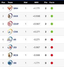 Ipl 2018 Points Table Crictracker Schedule for ipl 2020 is out now. ipl 2018 points table crictracker