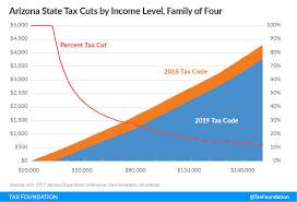 arizona lawmakers deliver income tax cuts and federal conformity