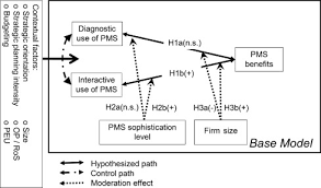 relationships among types of use levels of sophistication