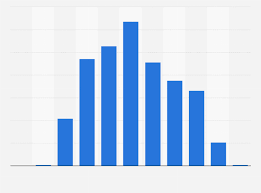 Number Of Raf Officers By Age 2019 Statistic Statista