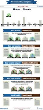 Understanding Congress Part 4 Of 7 Types Of Bills Teaching Government Government Lessons Teaching History