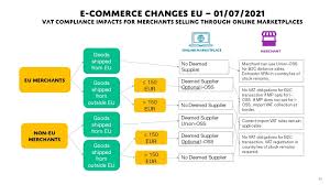 Brexit Vat And Customs Duty Prepare Now Accountancy Europe