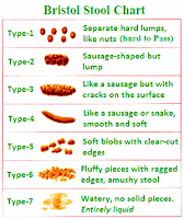 Modern Herbalife 7 Types Of Bristol Stool Scale With Their