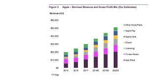 iphone headed for record earnings growth for rest of 2018