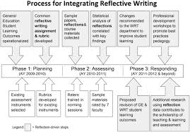 There are many different types of assignments that students are required to work on in the course of their academic lives. The Three Fold Benefit Of Reflective Writing Improving Program Assessment Student Learning And Faculty Professional Development Sciencedirect