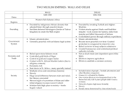 Two Muslim Empires Mali And Delhi