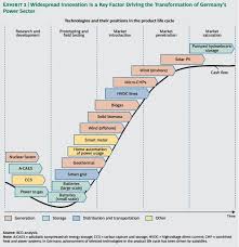 Energy Product Life Cycle Innovation Strategy Life Cycles Design Strategy