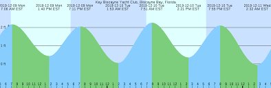 Key Biscayne Yacht Club Biscayne Bay Florida Tide Chart