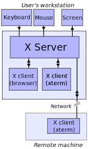 X Window System - Wikipedia
