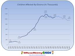 Statistics Related To Children Of Divorce Divorce Ministry