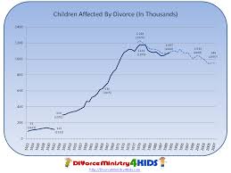 statistics related to children of divorce divorce ministry