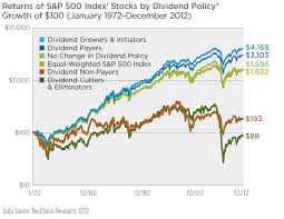 How To Crush The Market With Dividend Growth Investing