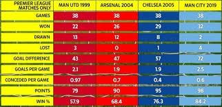 Liverpool pada hari rabu mengangkat trofi liga premier di tribun kop yang terkenal di anfield setelah pertandingan kandang terakhir mereka musim ini. City Lebih Garang Dibanding Dari Mu 1999 Invicible Arsenal Chelsea Era Mou