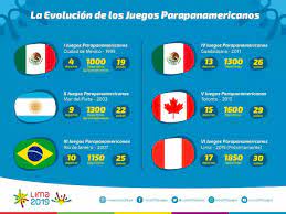 Los Sextos Juegosparapanamericanos Lima2019 Tendran Un Record De 17 Deportes Dos Mas Que En Toronto 2015 Panamericana Juegos Toronto