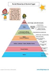 Grade 5 History Ancient Egypt The Nile River Gods Social Hierarchy Life In Ancient Egypt Egypt Ancient Egypt