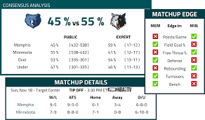 The basketball insiders annual consensus mock drafts will begin in september, as will full. Memphis Grizzlies Vs Minnesota Timberwolves Predictions 11 18 2018 Nba Picks