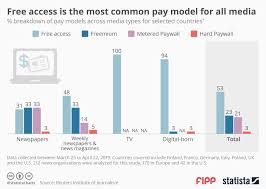 Chart Of The Week Free Access Is The Most Common Pay Model