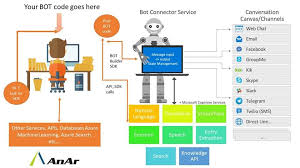 The Microsoft Bot Framework Provides Just What You Need To Build And Connect Intelligent Bots That Interact N Sms Language Office 365 Mail Language Translation