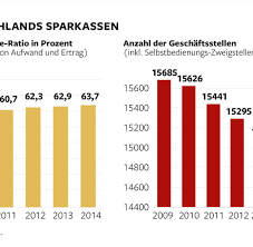 Der abschluss sieht für die. Banken Und Sparkassen Beenden Zeitalter Der Filialen Welt