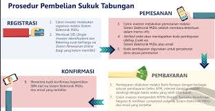 Check spelling or type a new query. Surat Berharga Syariah Negara Sukuk Tabungan Definisi Keuntungan Dan Risiko Dan Cara Membelinya Pengadaan Eprocurement