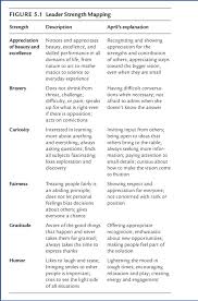 Often a strength can be a weakness, and vice versa, a weakness can be a strength. Projectmanagement Com The Character Strengths Of A Leader