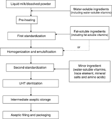 Processing Technology For Infant Formula Sciencedirect