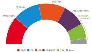 El voto por correo ha aumentado un 41 % en las elecciones autonómicas de madrid respecto a las de 2019, al contabilizarse 259.411 solicitudes en estos comicios, en los que podrán votar 5.112.658 electores, 4.783.528 residentes de la comunidad y 329.130 madrileños residentes en el extranjero. Triple Empate Electoral En Madrid Con Ciudadanos Como Clave De Los Futuros Pactos