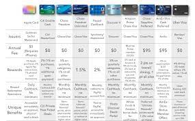 Apple footer * accepting an apple card after your application is approved will result in a hard inquiry, which may impact your credit score. I Keep Seeing People Say Apple Card Rewards Suck So I Made A Comparison Chart Apple