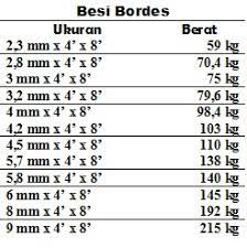 Baja ringan terdiri dari kaso (truss) dan reng, disebut baja ringan kerena matreal yang digunakan adalah plat baja yang tipis sehingga ringan namun memiliki derajat kekuatan tarik yang tinggi 550 mpa, dibandingkan baja biasa yang mempunyai kekuatan tarik sekitar 300 mpa. Tabel Berat Plat Bordes Pt Abadi Metal Utama
