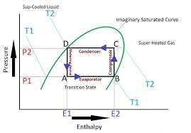 The Refrigeration Cycle