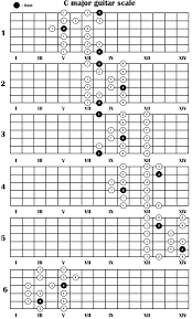 C Major Guitar Scale Guitar Chords Music Theory Guitar