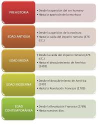 Etapas De La Historia De La Humanidad Ensenanza De La Historia Cronologia De La Historia Metodos De Ensenanza