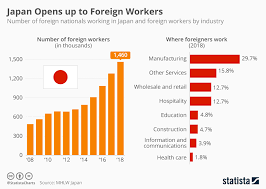 Chart Number Of Foreign Workers In Japan Nearly Doubles In