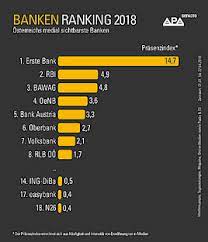 Die oenb wacht über die stabilität des die ezb ist seit 4. Defacto Banken Ranking Sportsponsoring Bringt Hohe Medienprasenz Apa Defacto Gmbh 02 05 2018