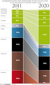 Google Image Result For Http Thumbnails Visually Netdna Cdn Com Energiewende Der Strommix In Deutschland 50291447a7ecc Jpg Energy Germany Infographic