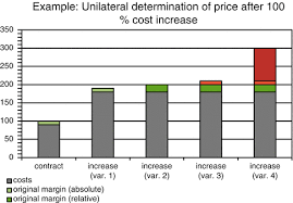 Settlement of accounts due by heirs to succession. Art 74 The Grossly Unreasonable Unilateral Determination Of Price Or Other Contract Terms And Its Substitution Under The Proposed Art 74 Cesl Springerlink