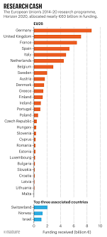 Horizon 2020 By The Numbers How 60 Billion Was Divided Up Among Europe S Scientists