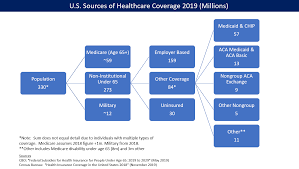 Access to private health coverage. Health Insurance Coverage In The United States Wikipedia