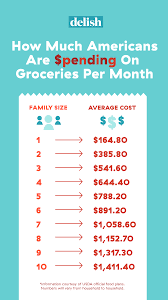 How Much Americans Should Really Be Spending On Their Groceries Each Month Grocery Spending Grocery Grocery Planning