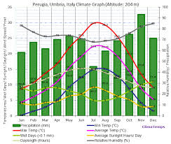 perugia umbria climate perugia umbria temperatures perugia