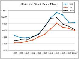 Cvs Health Is This Stock Oversold Cvs Health