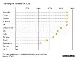 This is what it takes to be in the 1% around the world - The Economic Times