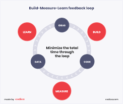 Mvp Build Measure Learn Approach Competitor Analysis How To Attract Customers Value Proposition Canvas