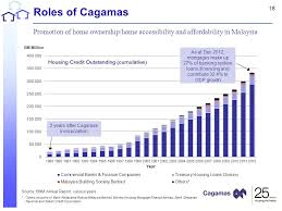 A financial instrument provided by banks which provides investor with a higher rate of interest than a regular saving account until the given maturity date. 1 1 Cagamas Berhad The National Mortgage Corporation Nhb Abuhf International Conference 2013 Housing An Engine Of Inclusive Growth Overview Of The Malaysian Ppt Download