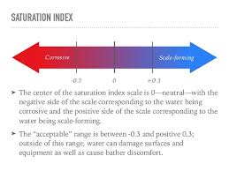 Bio102 Saturation Index