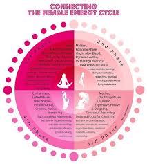 Source My Moontime Womb Healing Menstrual Cycle Moon Chart