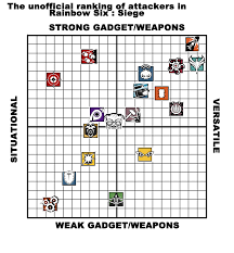 The Unofficial Ranking Of Attackers Rainbow6