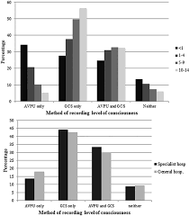 Image result for AVPU Scale